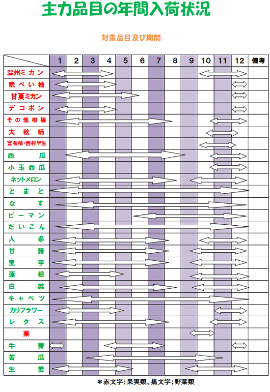 主力品目の年間入荷状況